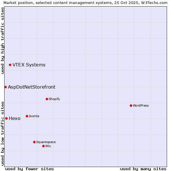 Market position of VTEX Systems vs. Hexo vs. AspDotNetStorefront