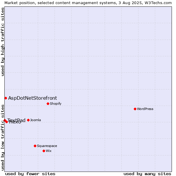 Market position of Hexo vs. AspDotNetStorefront vs. TextPad