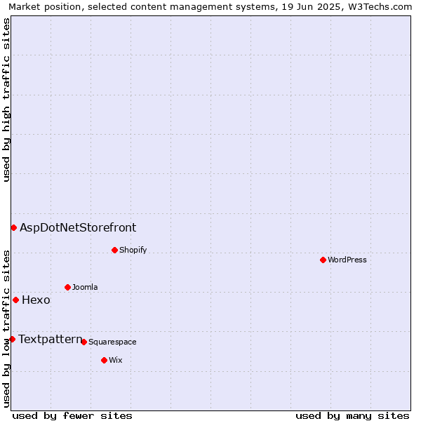 Market position of Hexo vs. AspDotNetStorefront vs. Textpattern