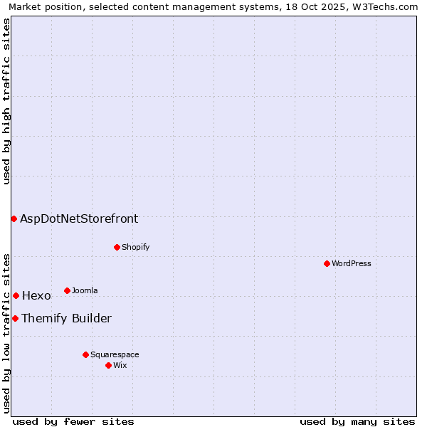 Market position of Hexo vs. Themify Builder vs. AspDotNetStorefront