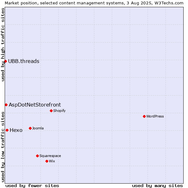 Market position of Hexo vs. AspDotNetStorefront vs. UBB.threads