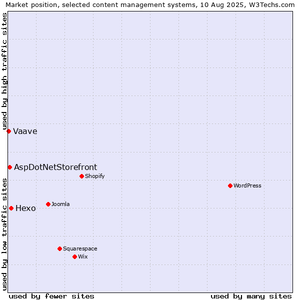 Market position of Hexo vs. AspDotNetStorefront vs. Vaave