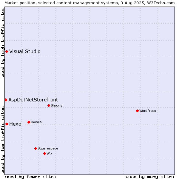 Market position of Hexo vs. Visual Studio vs. AspDotNetStorefront