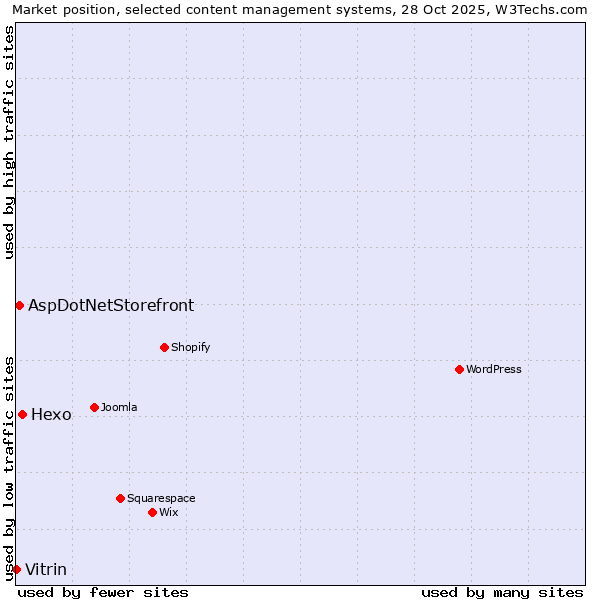 Market position of Hexo vs. AspDotNetStorefront vs. Vitrin