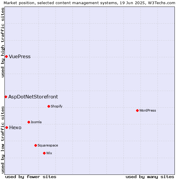 Market position of Hexo vs. VuePress vs. AspDotNetStorefront