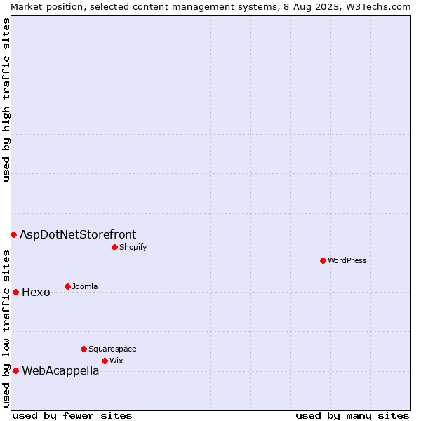 Market position of Hexo vs. WebAcappella vs. AspDotNetStorefront