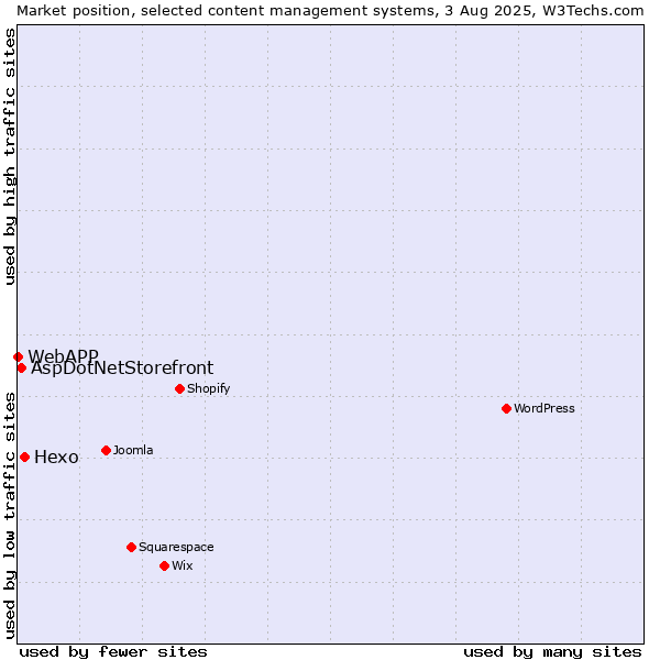 Market position of Hexo vs. AspDotNetStorefront vs. WebAPP