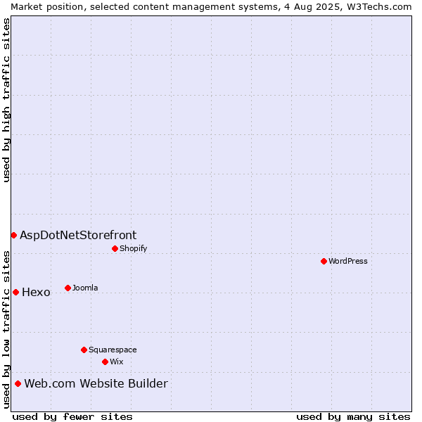 Market position of Web.com Website Builder vs. Hexo vs. AspDotNetStorefront
