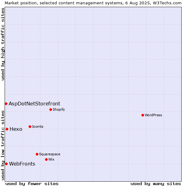 Market position of Hexo vs. WebFronts vs. AspDotNetStorefront