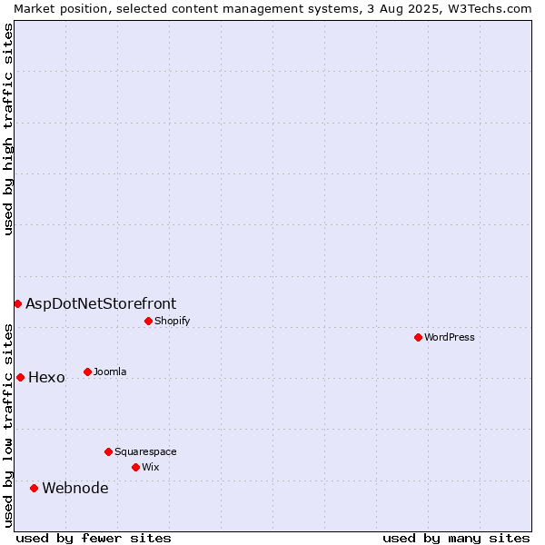 Market position of Webnode vs. Hexo vs. AspDotNetStorefront
