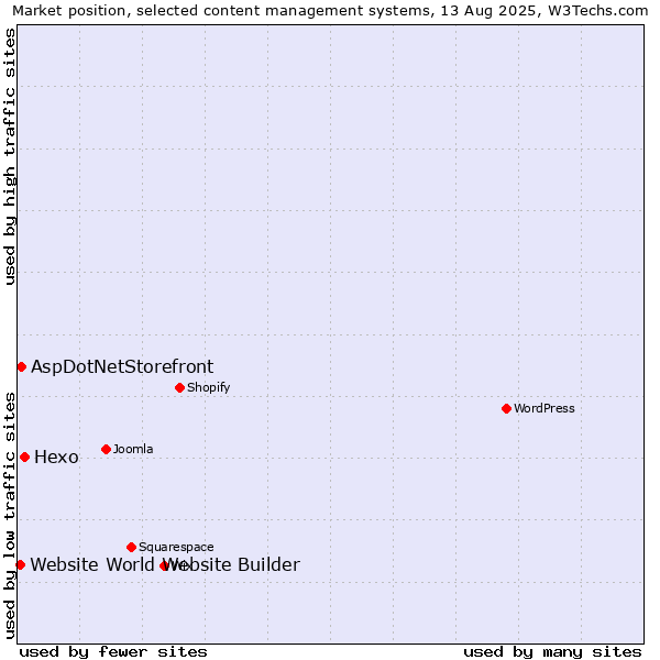 Market position of Hexo vs. AspDotNetStorefront vs. Website World Website Builder
