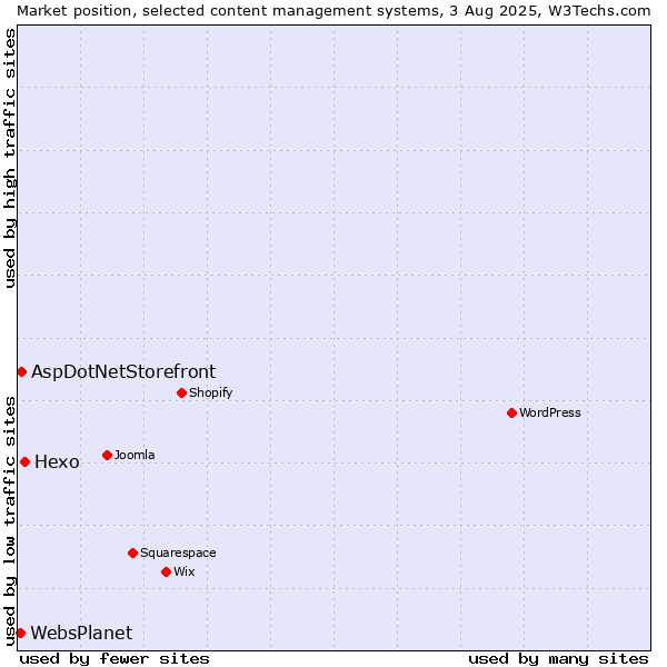 Market position of Hexo vs. AspDotNetStorefront vs. WebsPlanet