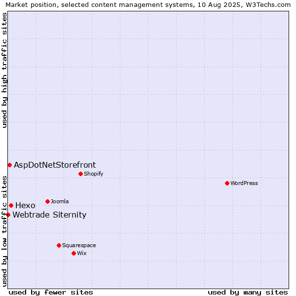 Market position of Hexo vs. AspDotNetStorefront vs. Webtrade Siternity