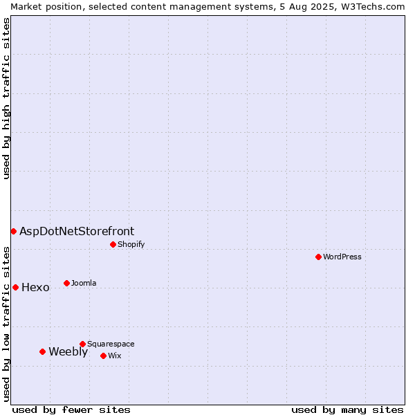 Market position of Weebly vs. Hexo vs. AspDotNetStorefront