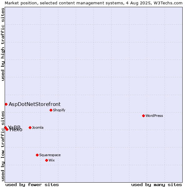 Market position of Hexo vs. AspDotNetStorefront vs. YaBB