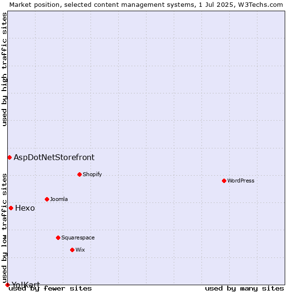 Market position of Hexo vs. AspDotNetStorefront vs. Yo!Kart