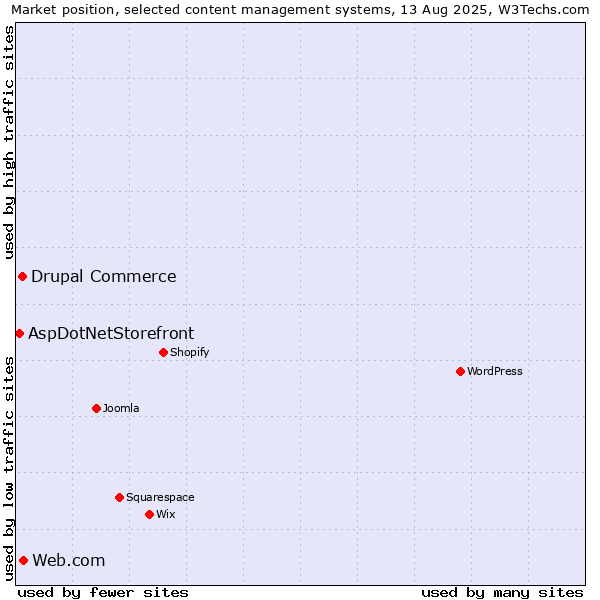 Market position of Web.com vs. Drupal Commerce vs. AspDotNetStorefront