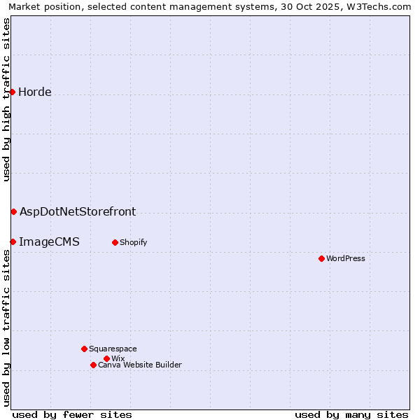 Market position of AspDotNetStorefront vs. ImageCMS vs. Horde