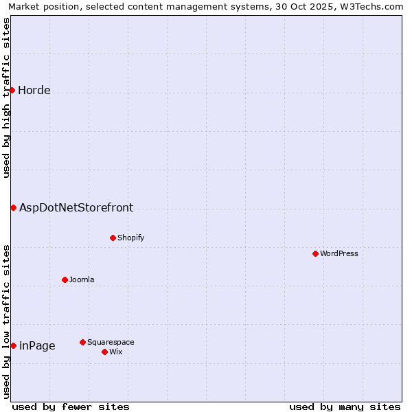 Market position of inPage vs. AspDotNetStorefront vs. Horde