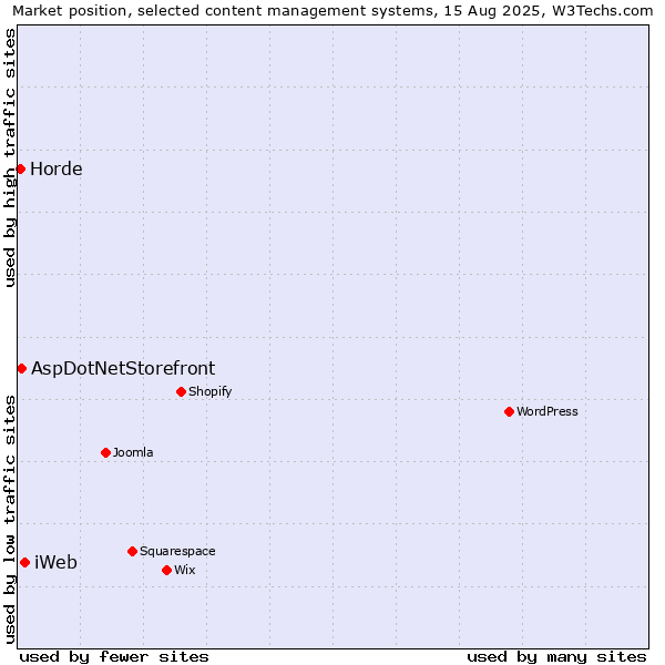 Market position of iWeb vs. AspDotNetStorefront vs. Horde