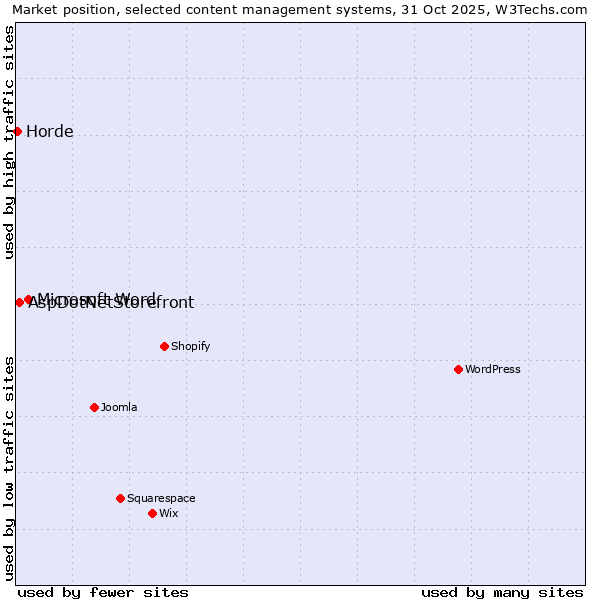 Market position of Microsoft Word vs. AspDotNetStorefront vs. Horde