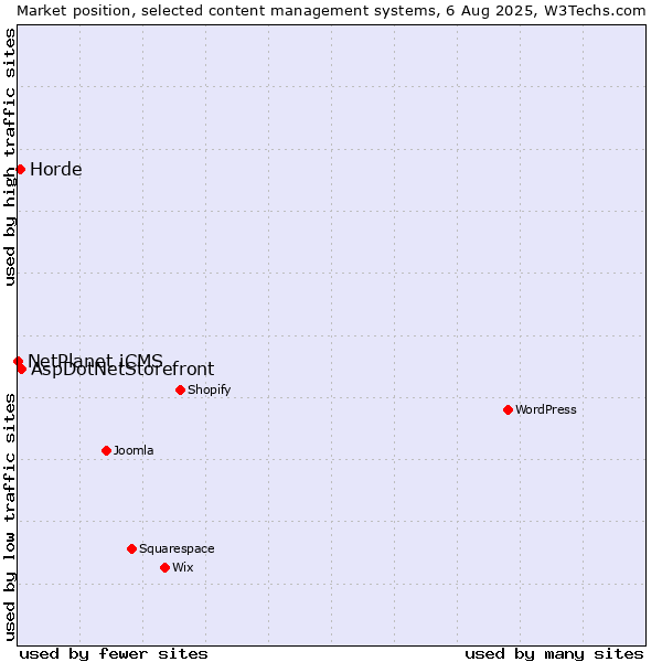 Market position of AspDotNetStorefront vs. Horde vs. NetPlanet iCMS