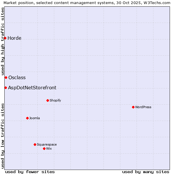 Market position of Osclass vs. AspDotNetStorefront vs. Horde
