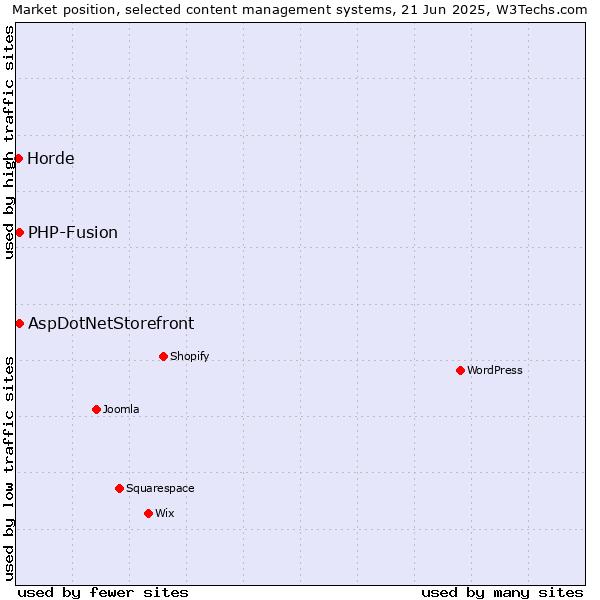 Market position of AspDotNetStorefront vs. PHP-Fusion vs. Horde