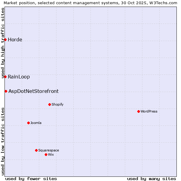 Market position of AspDotNetStorefront vs. Horde vs. RainLoop