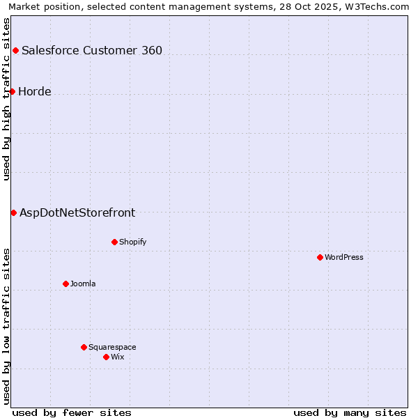 Market position of Salesforce Customer 360 vs. AspDotNetStorefront vs. Horde