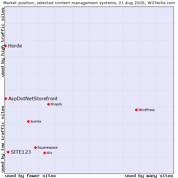 Market position of SITE123 vs. AspDotNetStorefront vs. Horde