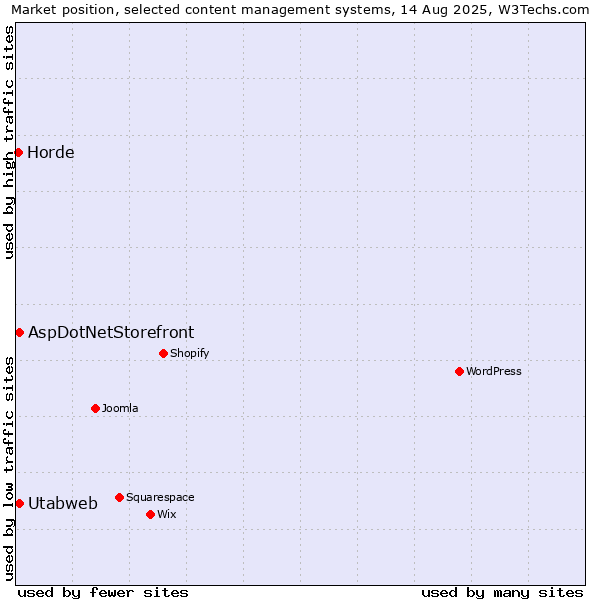 Market position of AspDotNetStorefront vs. Utabweb vs. Horde