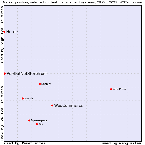 Market position of WooCommerce vs. AspDotNetStorefront vs. Horde