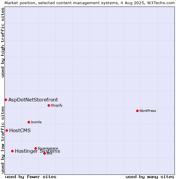 Market position of Hostinger Systems vs. HostCMS vs. AspDotNetStorefront