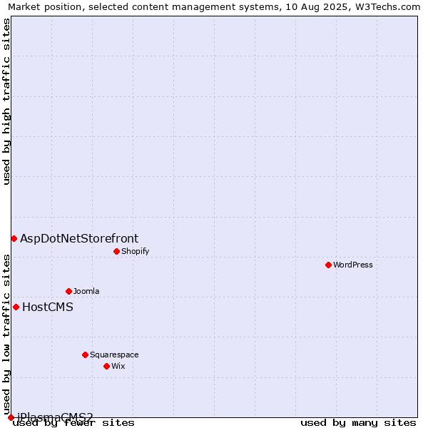 Market position of HostCMS vs. AspDotNetStorefront vs. iPlasmaCMS2