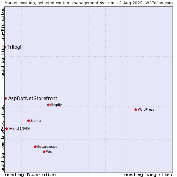 Market position of HostCMS vs. AspDotNetStorefront vs. Trilogi
