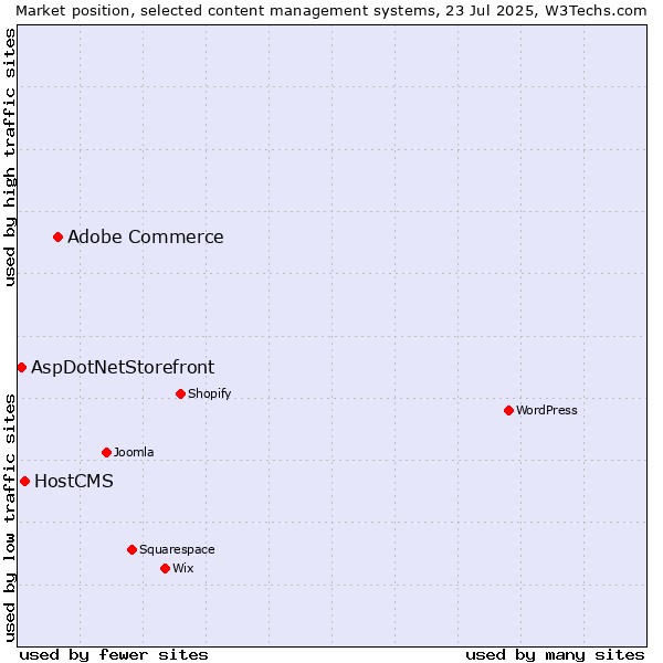 Market position of Adobe Commerce vs. HostCMS vs. AspDotNetStorefront