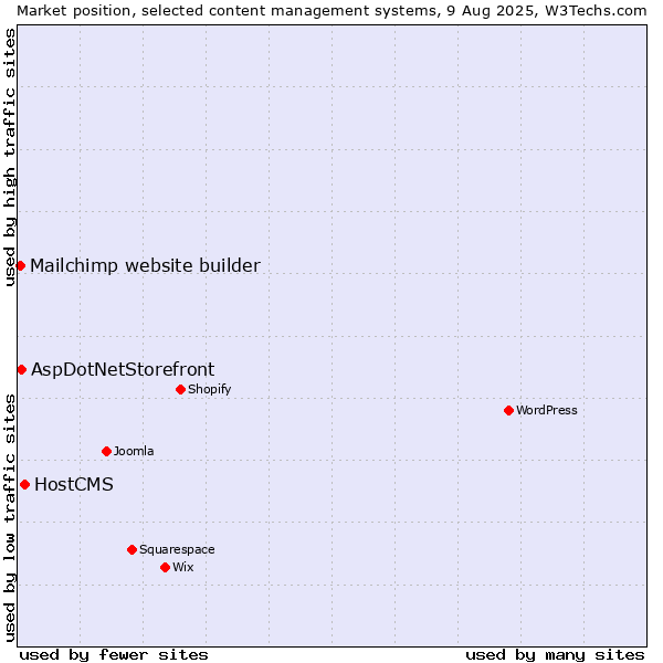 Market position of HostCMS vs. AspDotNetStorefront vs. Mailchimp website builder