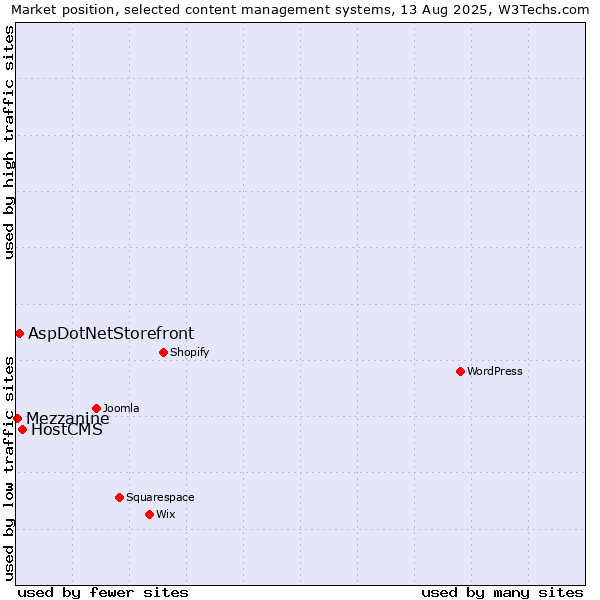 Market position of HostCMS vs. AspDotNetStorefront vs. Mezzanine