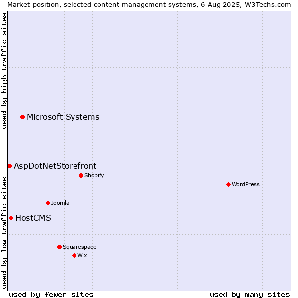 Market position of Microsoft Systems vs. HostCMS vs. AspDotNetStorefront