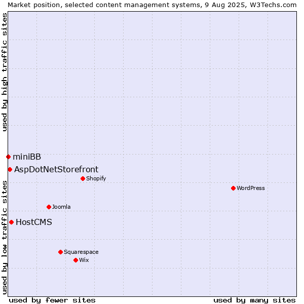 Market position of HostCMS vs. AspDotNetStorefront vs. miniBB
