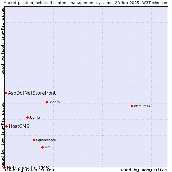 Market position of HostCMS vs. AspDotNetStorefront vs. Netgenerator CMS