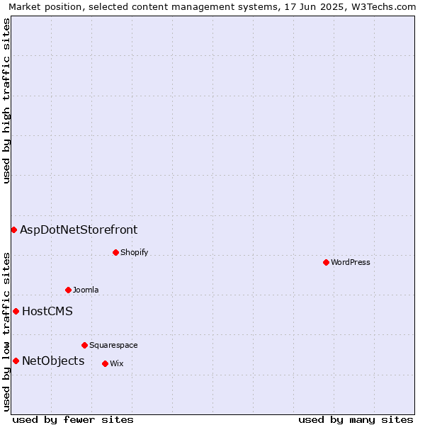 Market position of HostCMS vs. NetObjects vs. AspDotNetStorefront