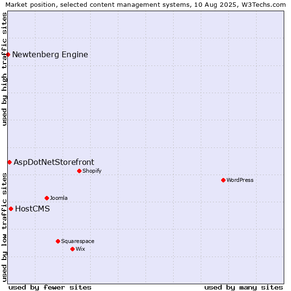 Market position of HostCMS vs. AspDotNetStorefront vs. Newtenberg Engine