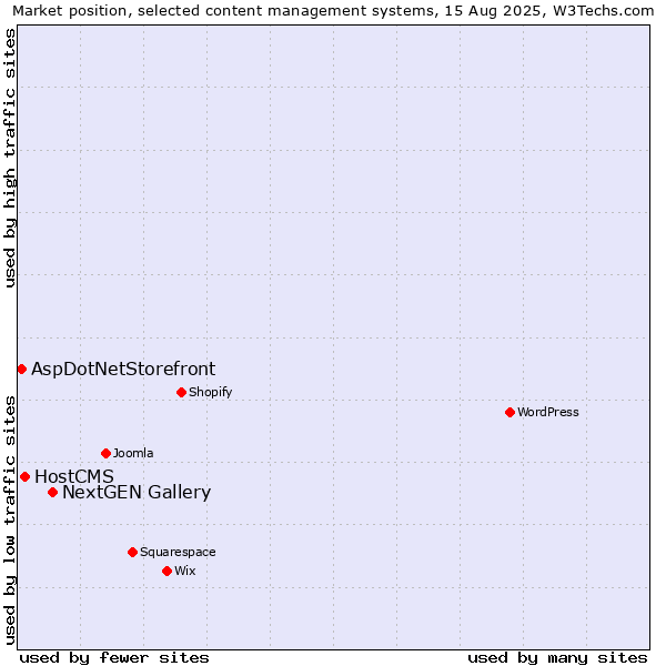 Market position of NextGEN Gallery vs. HostCMS vs. AspDotNetStorefront
