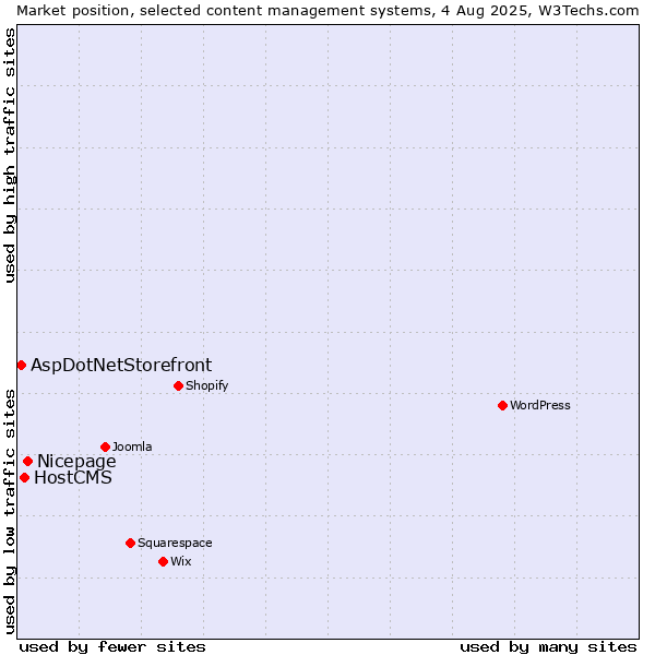 Market position of Nicepage vs. HostCMS vs. AspDotNetStorefront