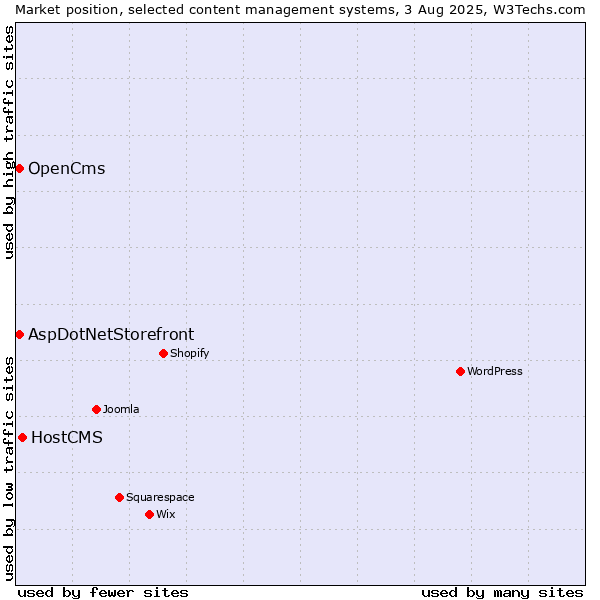 Market position of HostCMS vs. AspDotNetStorefront vs. OpenCms