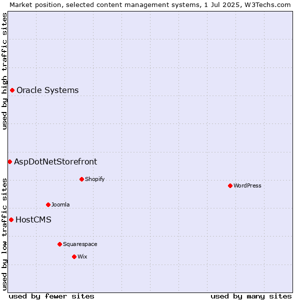 Market position of Oracle Systems vs. HostCMS vs. AspDotNetStorefront