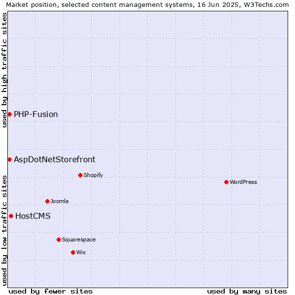 Market position of HostCMS vs. AspDotNetStorefront vs. PHP-Fusion