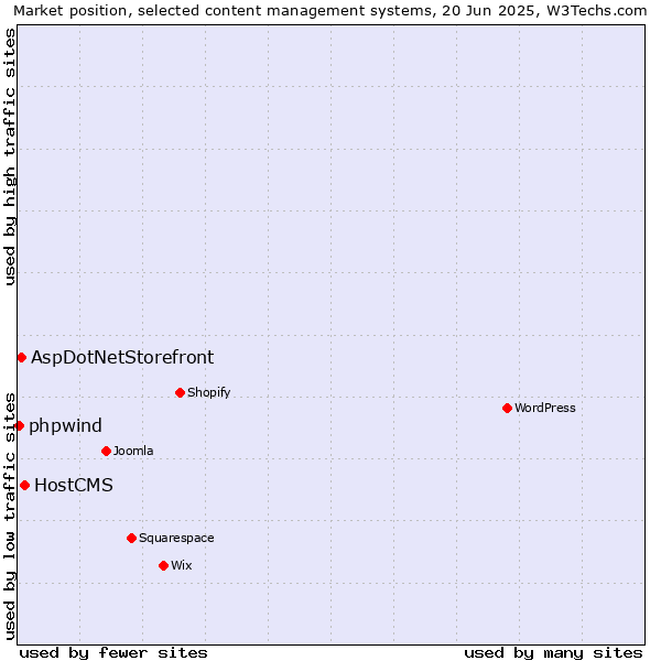 Market position of HostCMS vs. AspDotNetStorefront vs. phpwind